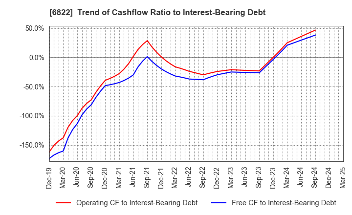 6822 Oi Electric Co.,Ltd.: Trend of Cashflow Ratio to Interest-Bearing Debt