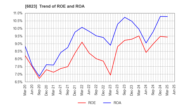 6823 RION CO.,LTD.: Trend of ROE and ROA