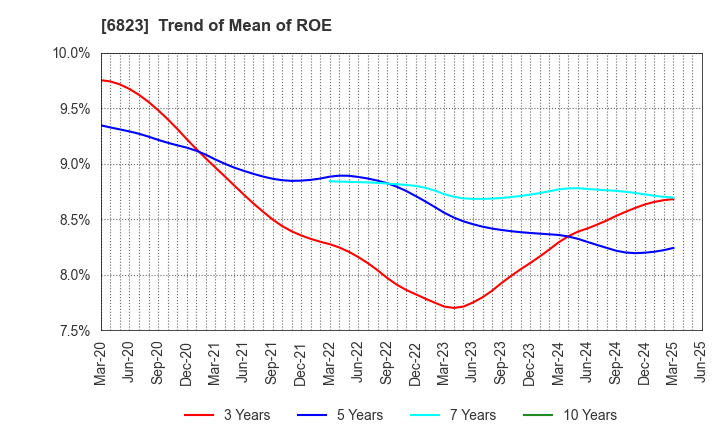 6823 RION CO.,LTD.: Trend of Mean of ROE