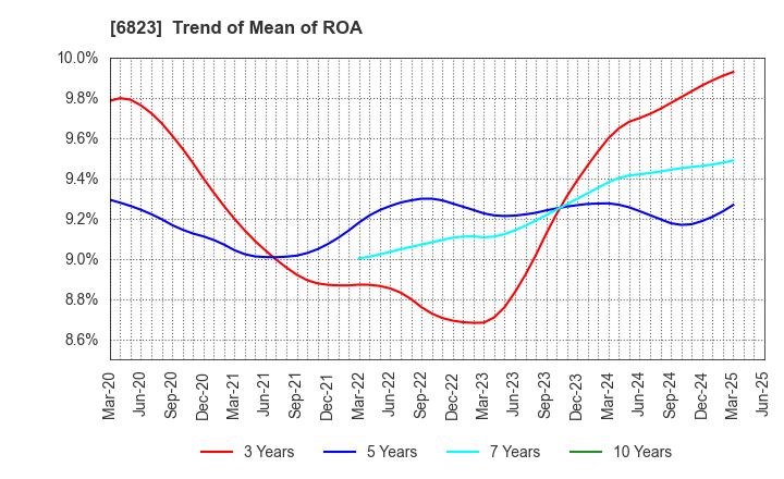 6823 RION CO.,LTD.: Trend of Mean of ROA