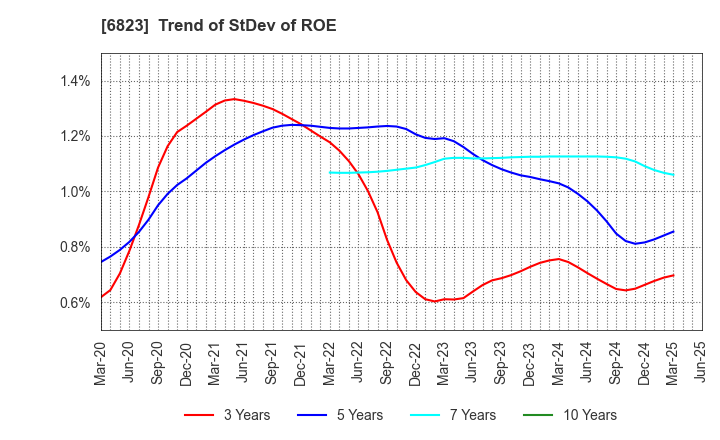 6823 RION CO.,LTD.: Trend of StDev of ROE