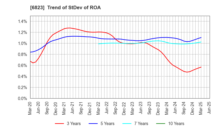 6823 RION CO.,LTD.: Trend of StDev of ROA
