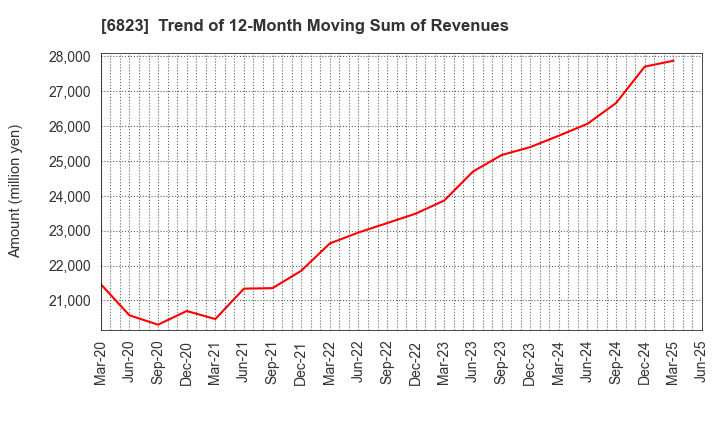 6823 RION CO.,LTD.: Trend of 12-Month Moving Sum of Revenues