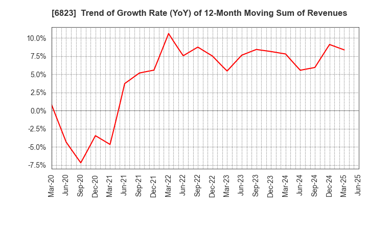 6823 RION CO.,LTD.: Trend of Growth Rate (YoY) of 12-Month Moving Sum of Revenues
