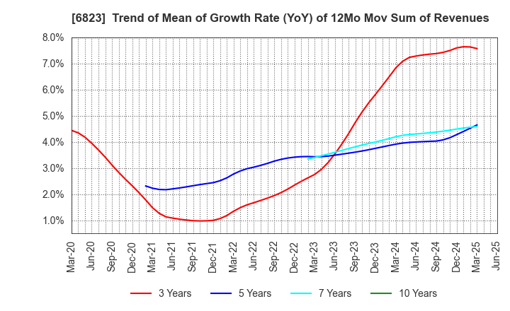6823 RION CO.,LTD.: Trend of Mean of Growth Rate (YoY) of 12Mo Mov Sum of Revenues