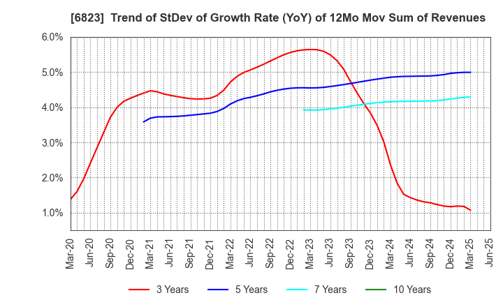 6823 RION CO.,LTD.: Trend of StDev of Growth Rate (YoY) of 12Mo Mov Sum of Revenues