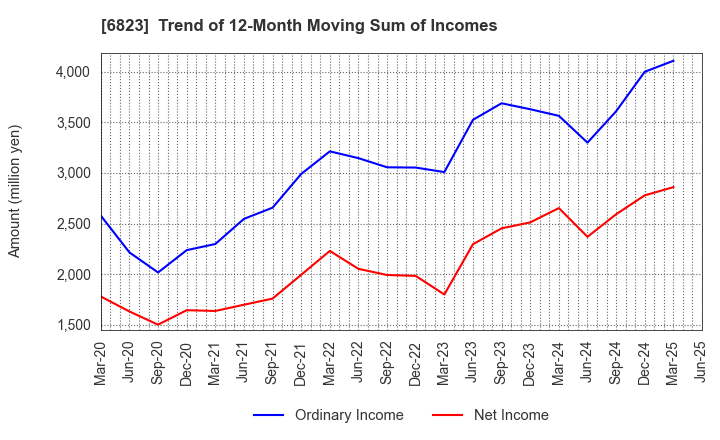 6823 RION CO.,LTD.: Trend of 12-Month Moving Sum of Incomes