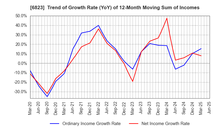 6823 RION CO.,LTD.: Trend of Growth Rate (YoY) of 12-Month Moving Sum of Incomes