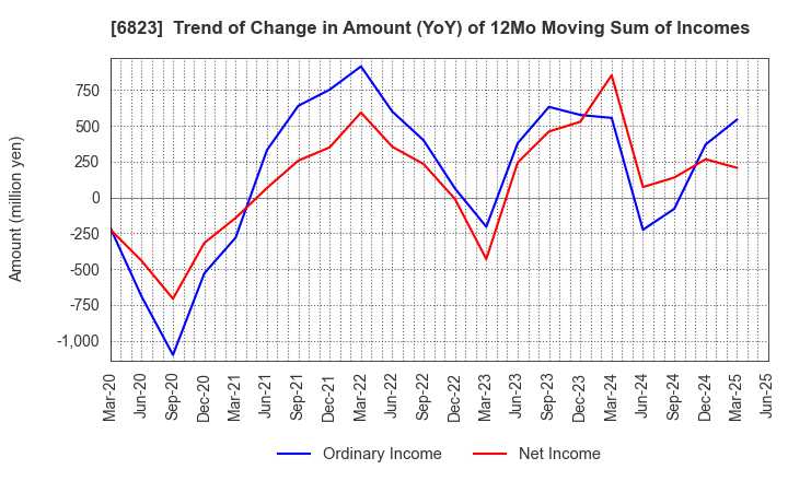 6823 RION CO.,LTD.: Trend of Change in Amount (YoY) of 12Mo Moving Sum of Incomes