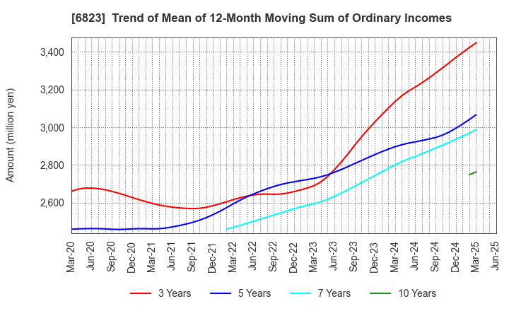 6823 RION CO.,LTD.: Trend of Mean of 12-Month Moving Sum of Ordinary Incomes