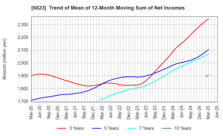 6823 RION CO.,LTD.: Trend of Mean of 12-Month Moving Sum of Net Incomes