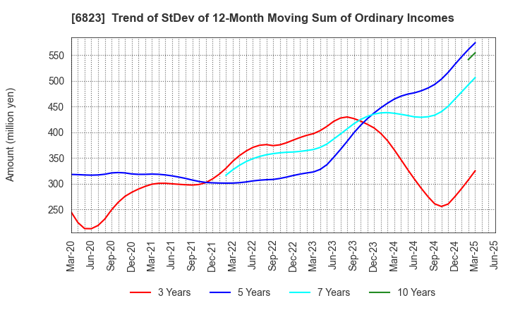 6823 RION CO.,LTD.: Trend of StDev of 12-Month Moving Sum of Ordinary Incomes