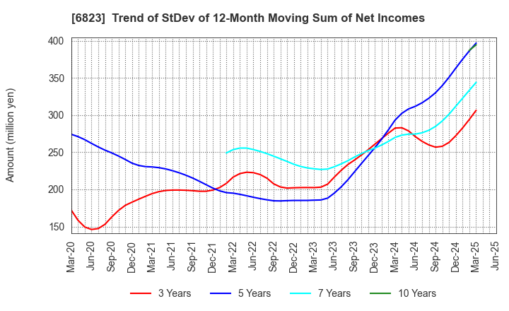 6823 RION CO.,LTD.: Trend of StDev of 12-Month Moving Sum of Net Incomes