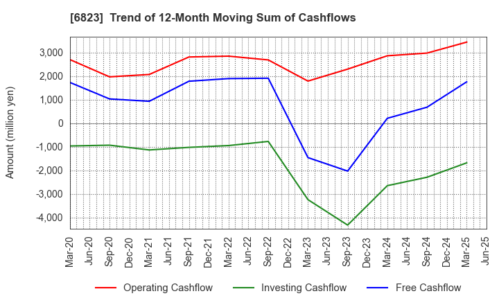 6823 RION CO.,LTD.: Trend of 12-Month Moving Sum of Cashflows