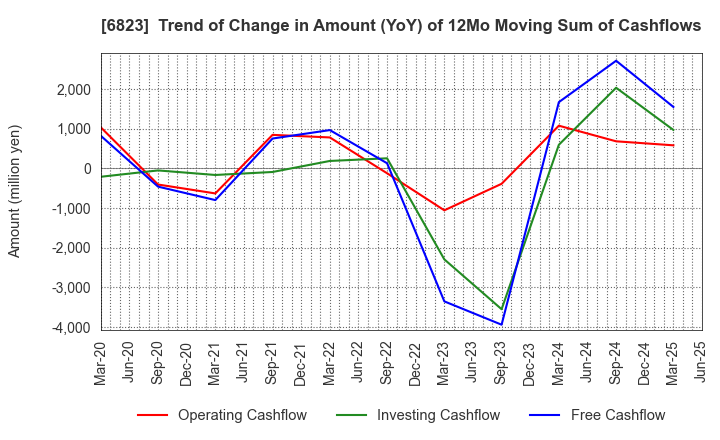 6823 RION CO.,LTD.: Trend of Change in Amount (YoY) of 12Mo Moving Sum of Cashflows
