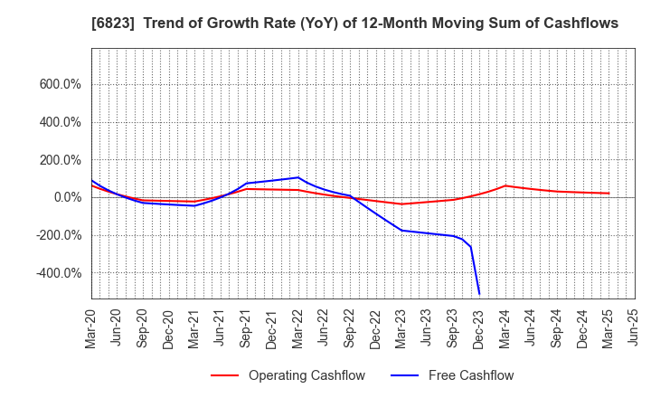 6823 RION CO.,LTD.: Trend of Growth Rate (YoY) of 12-Month Moving Sum of Cashflows