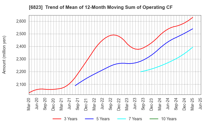 6823 RION CO.,LTD.: Trend of Mean of 12-Month Moving Sum of Operating CF