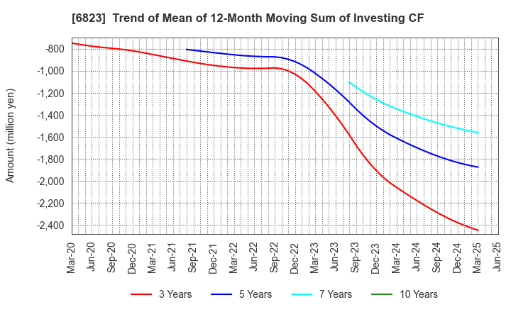 6823 RION CO.,LTD.: Trend of Mean of 12-Month Moving Sum of Investing CF