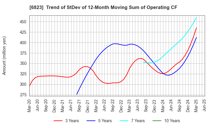6823 RION CO.,LTD.: Trend of StDev of 12-Month Moving Sum of Operating CF