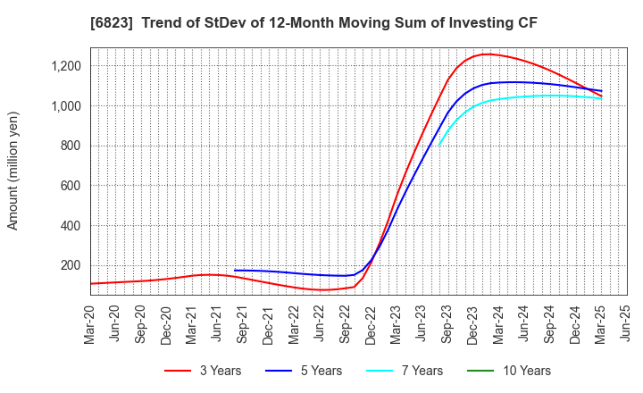 6823 RION CO.,LTD.: Trend of StDev of 12-Month Moving Sum of Investing CF