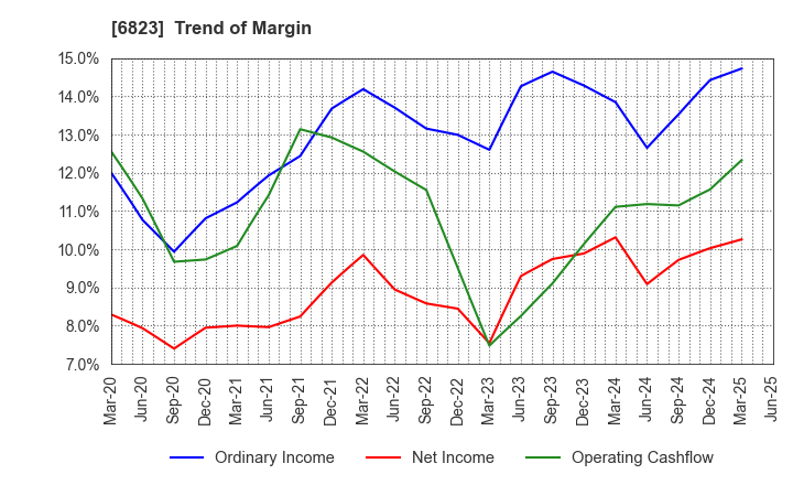 6823 RION CO.,LTD.: Trend of Margin