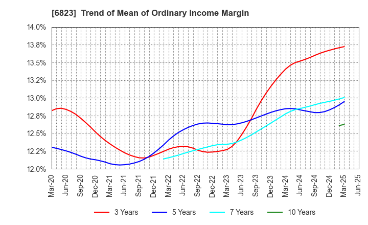 6823 RION CO.,LTD.: Trend of Mean of Ordinary Income Margin