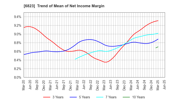 6823 RION CO.,LTD.: Trend of Mean of Net Income Margin