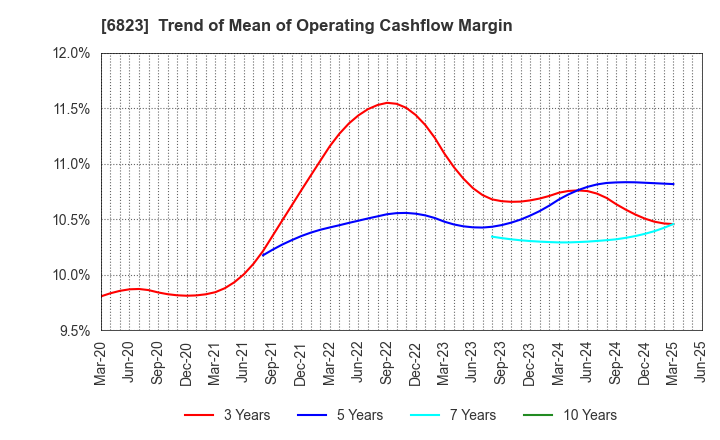 6823 RION CO.,LTD.: Trend of Mean of Operating Cashflow Margin