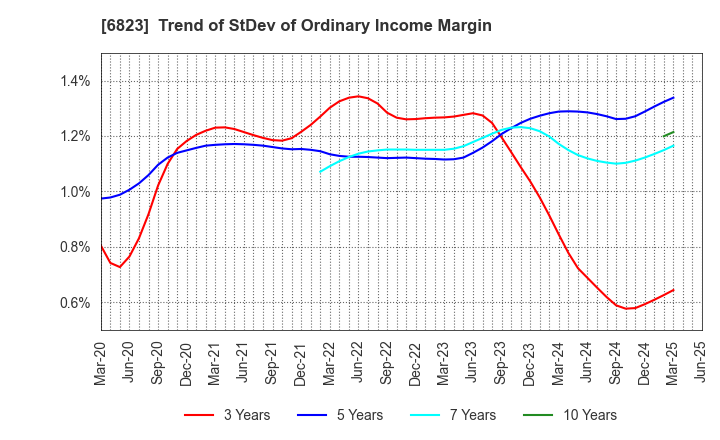 6823 RION CO.,LTD.: Trend of StDev of Ordinary Income Margin