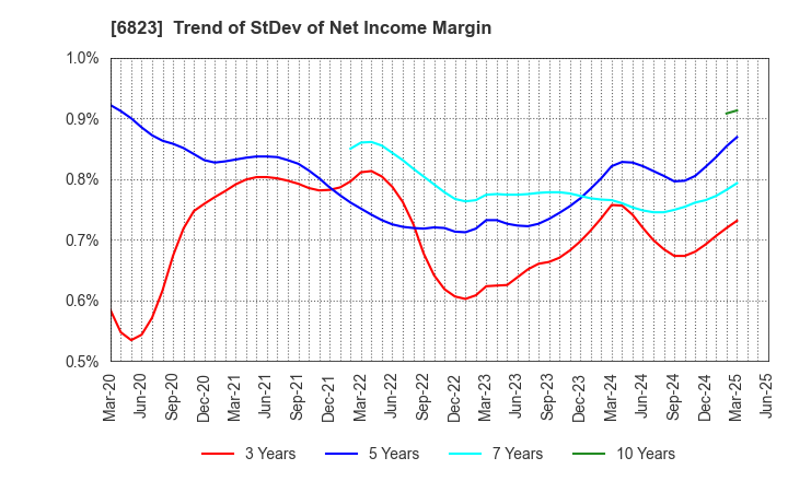 6823 RION CO.,LTD.: Trend of StDev of Net Income Margin