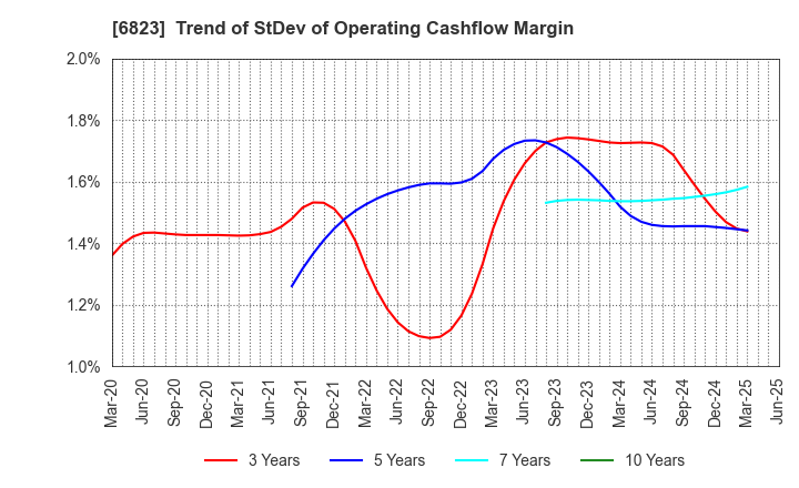 6823 RION CO.,LTD.: Trend of StDev of Operating Cashflow Margin