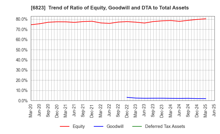 6823 RION CO.,LTD.: Trend of Ratio of Equity, Goodwill and DTA to Total Assets