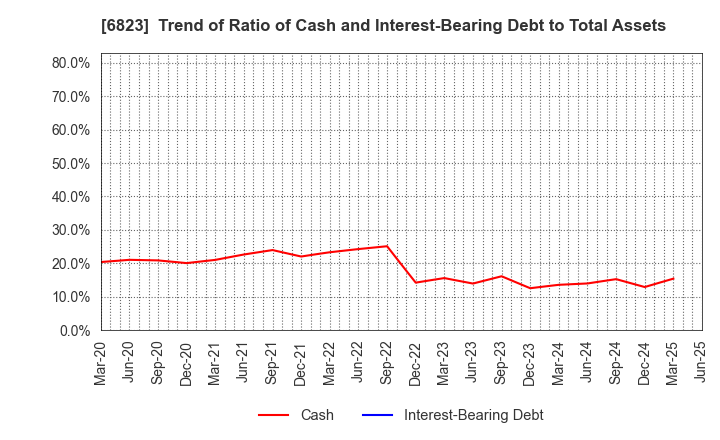6823 RION CO.,LTD.: Trend of Ratio of Cash and Interest-Bearing Debt to Total Assets
