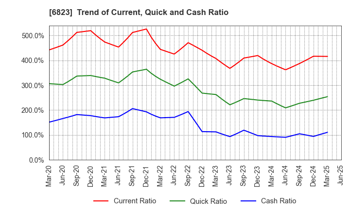 6823 RION CO.,LTD.: Trend of Current, Quick and Cash Ratio