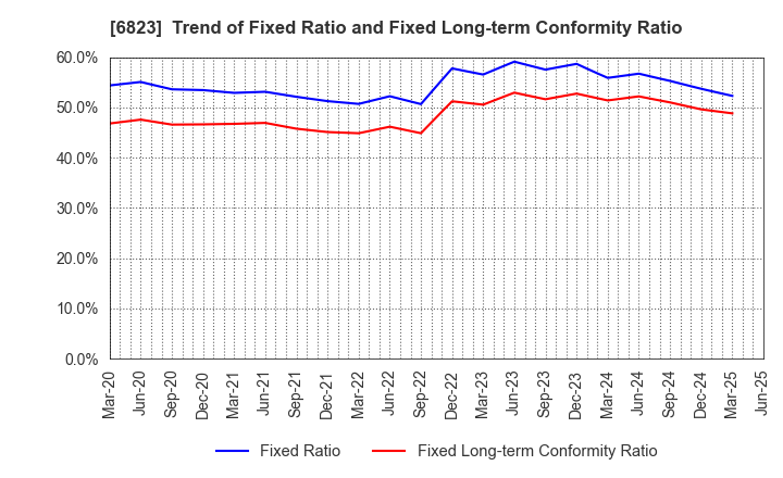 6823 RION CO.,LTD.: Trend of Fixed Ratio and Fixed Long-term Conformity Ratio