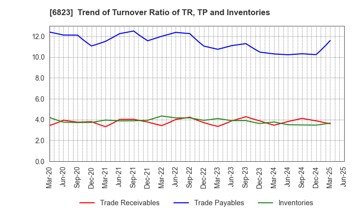 6823 RION CO.,LTD.: Trend of Turnover Ratio of TR, TP and Inventories