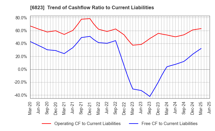 6823 RION CO.,LTD.: Trend of Cashflow Ratio to Current Liabilities