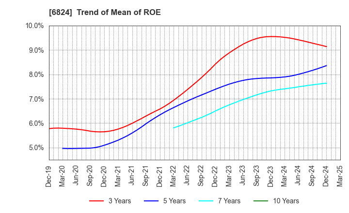 6824 NEW COSMOS ELECTRIC CO.,LTD.: Trend of Mean of ROE