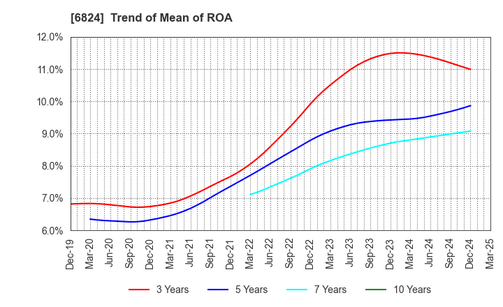 6824 NEW COSMOS ELECTRIC CO.,LTD.: Trend of Mean of ROA