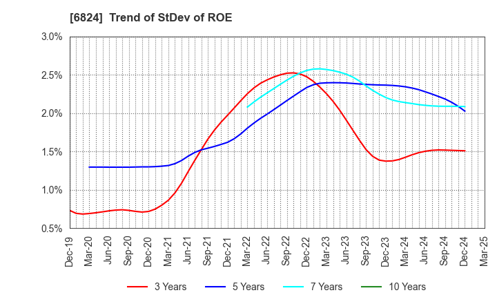 6824 NEW COSMOS ELECTRIC CO.,LTD.: Trend of StDev of ROE