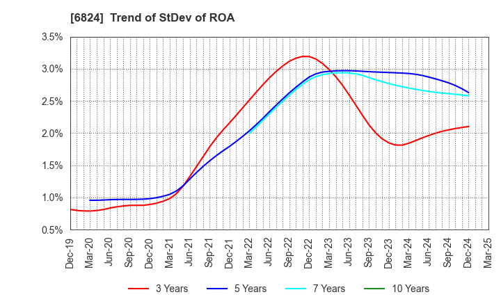 6824 NEW COSMOS ELECTRIC CO.,LTD.: Trend of StDev of ROA