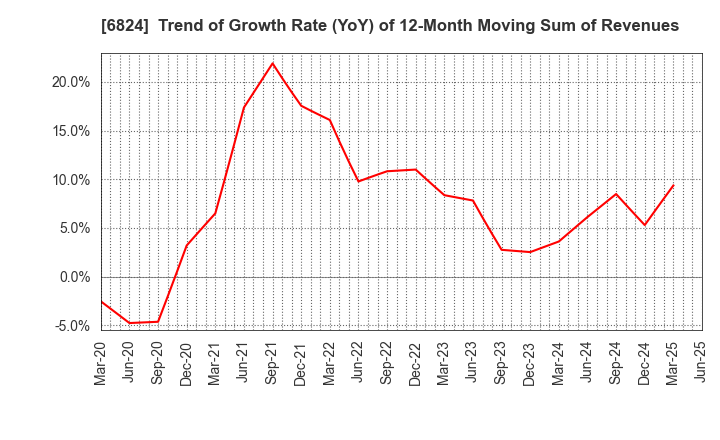 6824 NEW COSMOS ELECTRIC CO.,LTD.: Trend of Growth Rate (YoY) of 12-Month Moving Sum of Revenues