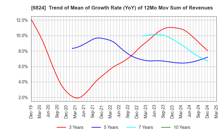 6824 NEW COSMOS ELECTRIC CO.,LTD.: Trend of Mean of Growth Rate (YoY) of 12Mo Mov Sum of Revenues