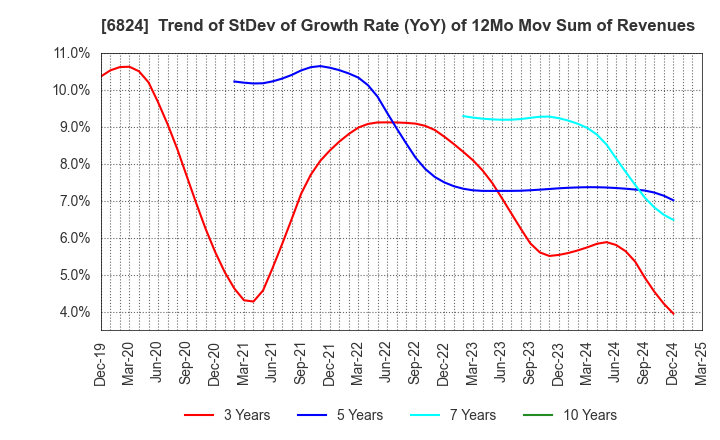 6824 NEW COSMOS ELECTRIC CO.,LTD.: Trend of StDev of Growth Rate (YoY) of 12Mo Mov Sum of Revenues