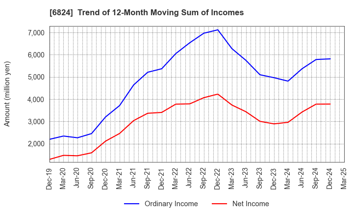 6824 NEW COSMOS ELECTRIC CO.,LTD.: Trend of 12-Month Moving Sum of Incomes