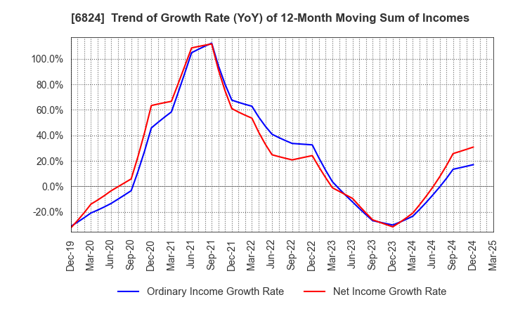 6824 NEW COSMOS ELECTRIC CO.,LTD.: Trend of Growth Rate (YoY) of 12-Month Moving Sum of Incomes