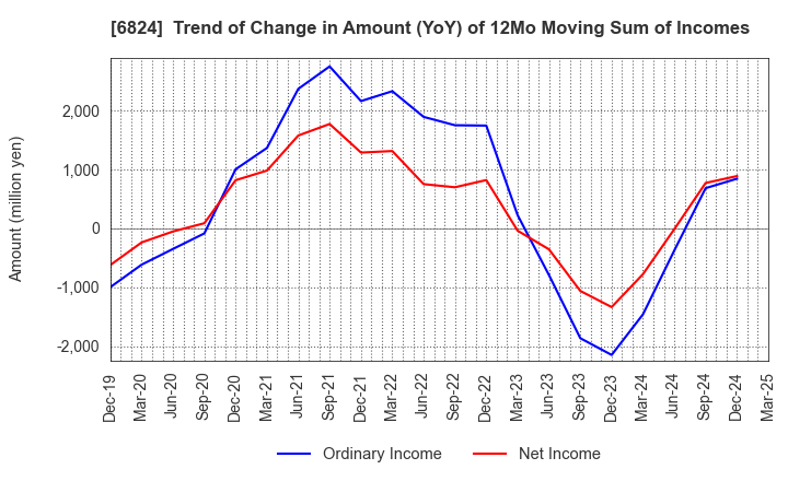 6824 NEW COSMOS ELECTRIC CO.,LTD.: Trend of Change in Amount (YoY) of 12Mo Moving Sum of Incomes