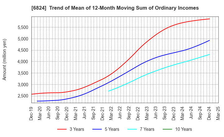 6824 NEW COSMOS ELECTRIC CO.,LTD.: Trend of Mean of 12-Month Moving Sum of Ordinary Incomes