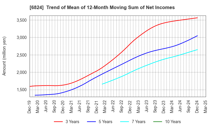 6824 NEW COSMOS ELECTRIC CO.,LTD.: Trend of Mean of 12-Month Moving Sum of Net Incomes
