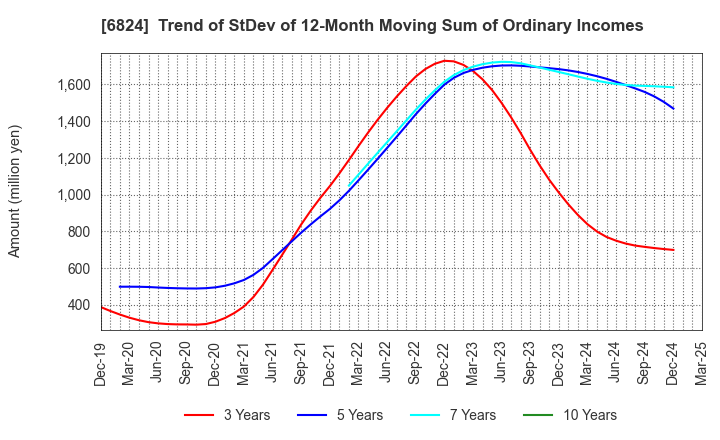 6824 NEW COSMOS ELECTRIC CO.,LTD.: Trend of StDev of 12-Month Moving Sum of Ordinary Incomes